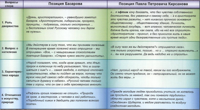 Главный герой романа тургенева «отцы и дети» – базаров: отношение к любви, цитаты