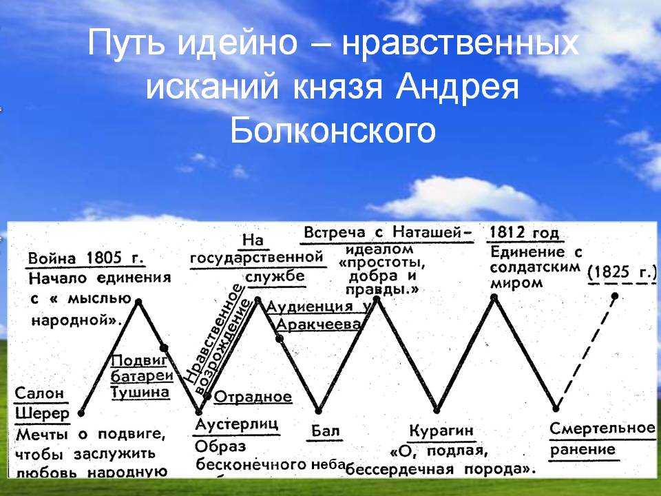 Образ и характеристика пьера безухова в романе «война и мир»