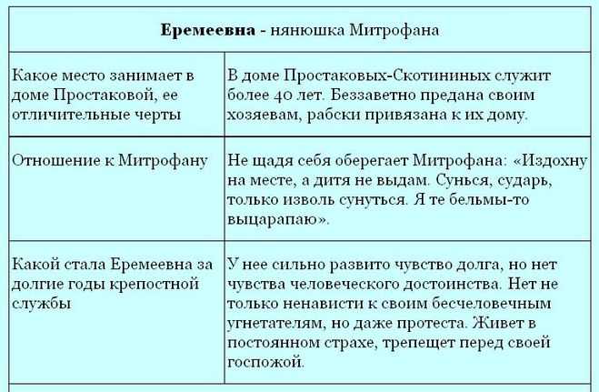 Характеристика героев в комедии «недоросль» (таблица)