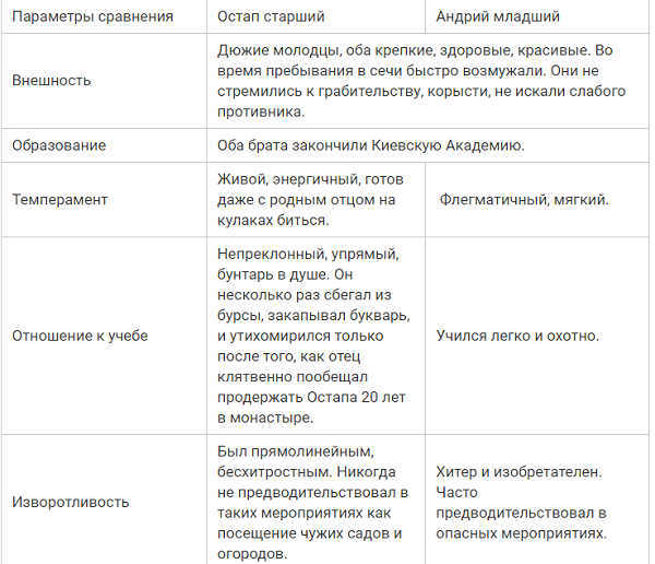 Как относится автор к андрию (тарас бульба гоголь)