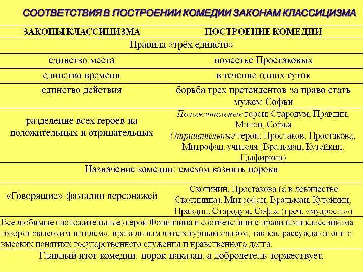 Недоросль краткое содержание цитаты