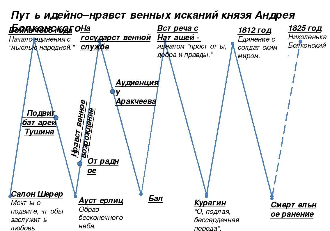 Пьер безухов: характеристика и образ героя в романе л.н. толстого "война и мир"