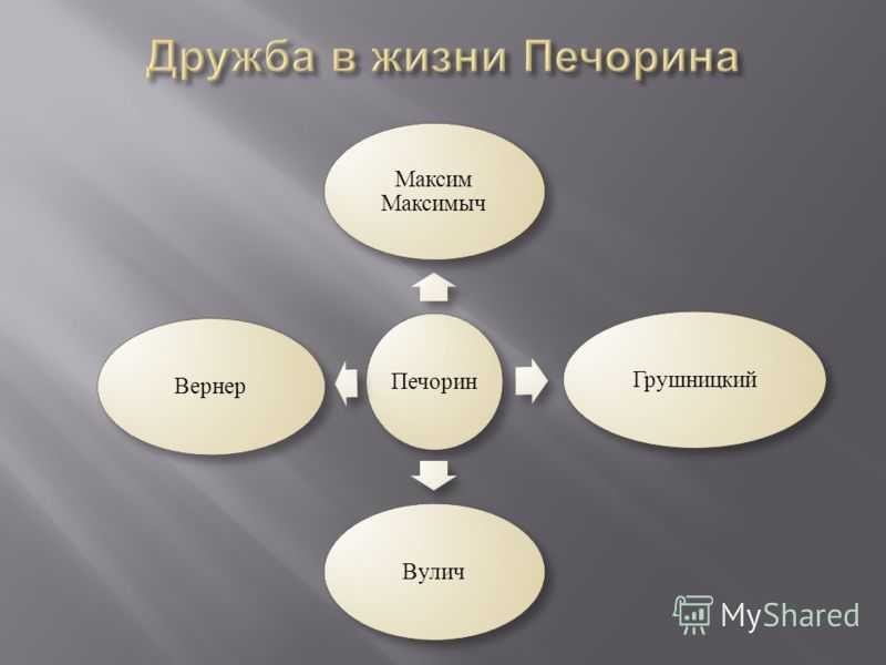 Что такое дружба в понимании печорина. Дружба и любовь в жизни Печорина таблица. Дружба в жизни Печорина. Кластер Печорина герой нашего времени. Любовь в жизни Печорина.