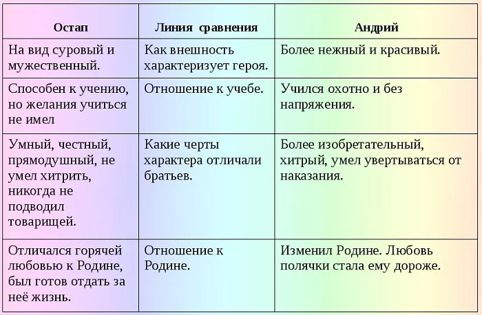 Андрий: образ и характеристика героя повести «тарас бульба»