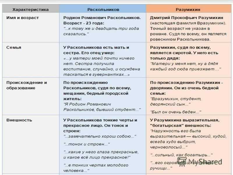 Образ раскольникова в романе ф. м. достоевского “преступление и наказание”